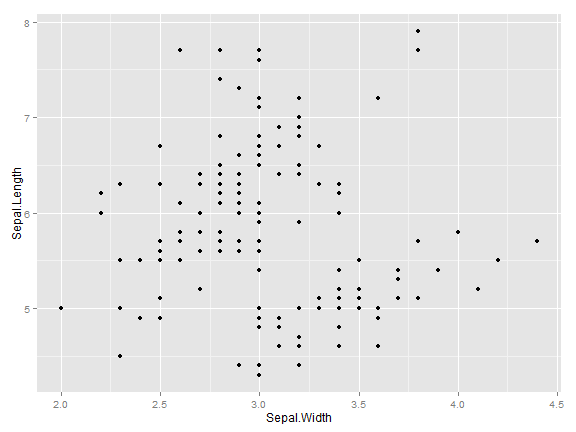 plot of chunk iris x y